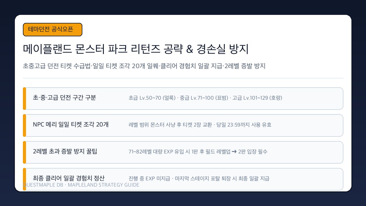 메이플랜드 몬스터 파크 리턴즈 공략 - 초중고급 던전 티켓 수급·경험치표·2레벨 경손실 방지 꿀팁 완벽 총정리